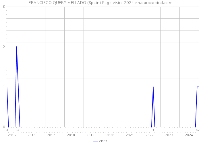 FRANCISCO QUERY MELLADO (Spain) Page visits 2024 