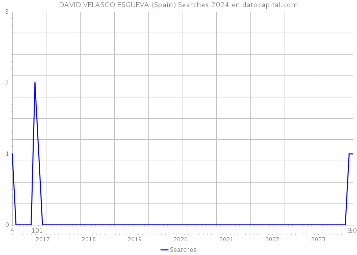 DAVID VELASCO ESGUEVA (Spain) Searches 2024 