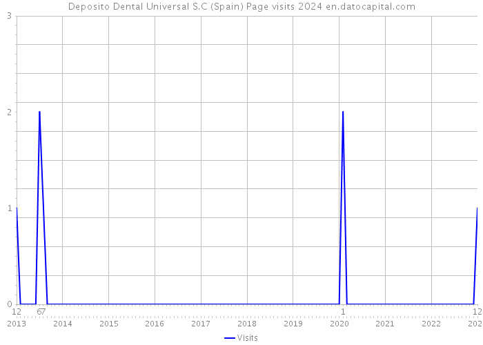 Deposito Dental Universal S.C (Spain) Page visits 2024 