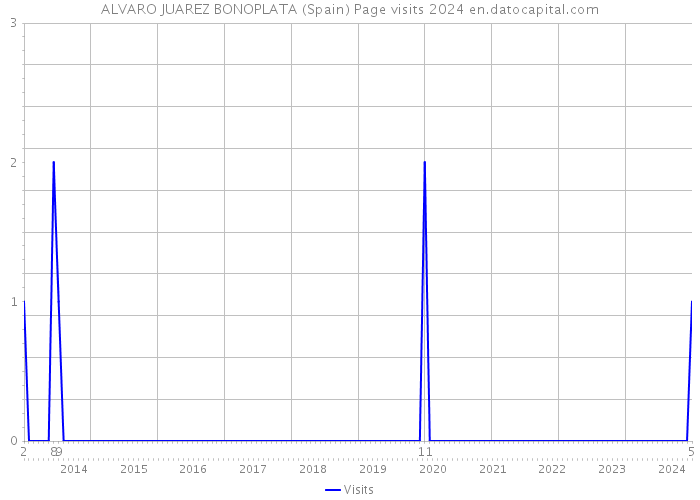 ALVARO JUAREZ BONOPLATA (Spain) Page visits 2024 
