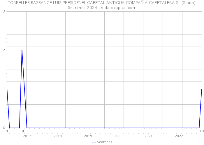 TORRELLES BASSANGE LUIS PRESIDENEL CAFETAL ANTIGUA COMPAÑIA CAFETALERA SL (Spain) Searches 2024 