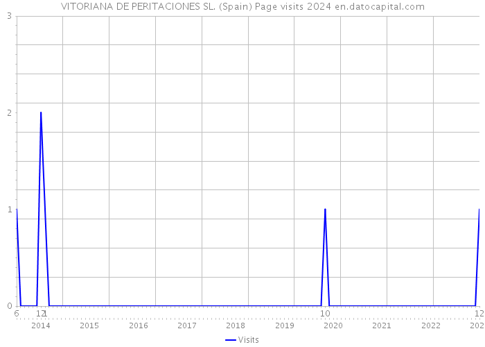 VITORIANA DE PERITACIONES SL. (Spain) Page visits 2024 