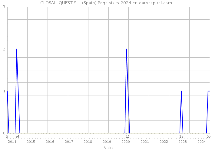 GLOBAL-QUEST S.L. (Spain) Page visits 2024 