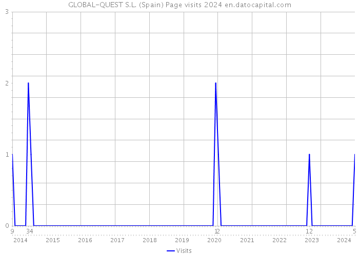 GLOBAL-QUEST S.L. (Spain) Page visits 2024 