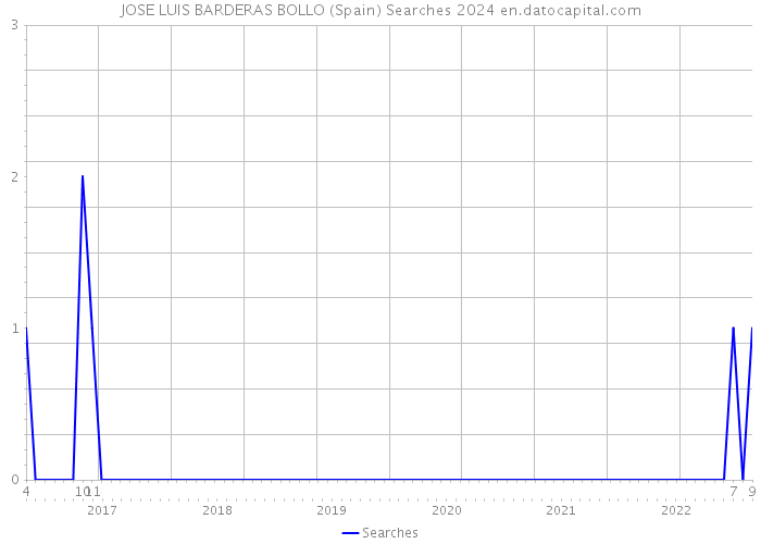 JOSE LUIS BARDERAS BOLLO (Spain) Searches 2024 
