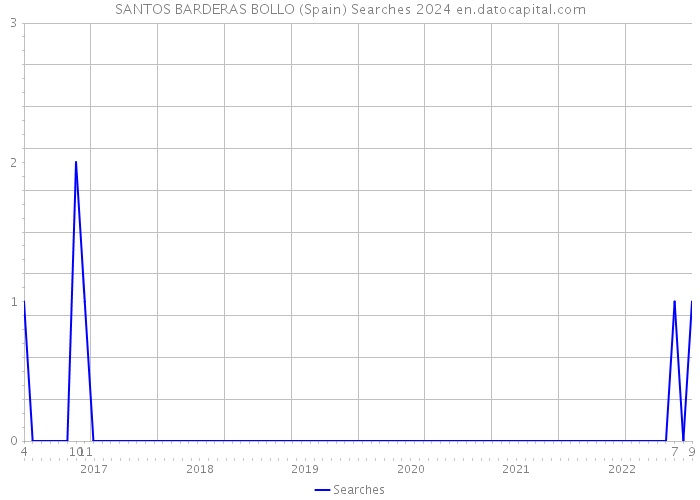 SANTOS BARDERAS BOLLO (Spain) Searches 2024 