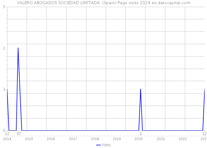 VALERO ABOGADOS SOCIEDAD LIMITADA. (Spain) Page visits 2024 