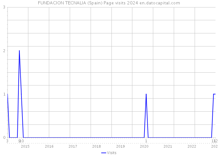 FUNDACION TECNALIA (Spain) Page visits 2024 