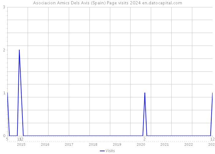 Asociacion Amics Dels Avis (Spain) Page visits 2024 