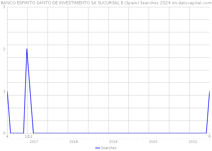 BANCO ESPIRITO SANTO DE INVESTIMENTO SA SUCURSAL E (Spain) Searches 2024 