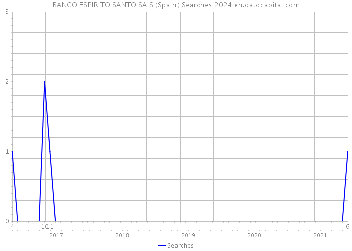 BANCO ESPIRITO SANTO SA S (Spain) Searches 2024 