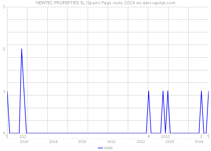 NEWTEC PROPERTIES SL (Spain) Page visits 2024 