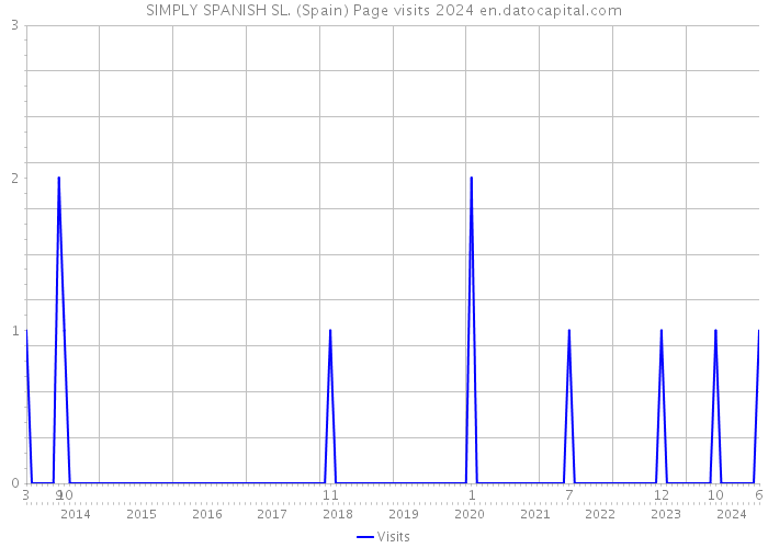 SIMPLY SPANISH SL. (Spain) Page visits 2024 