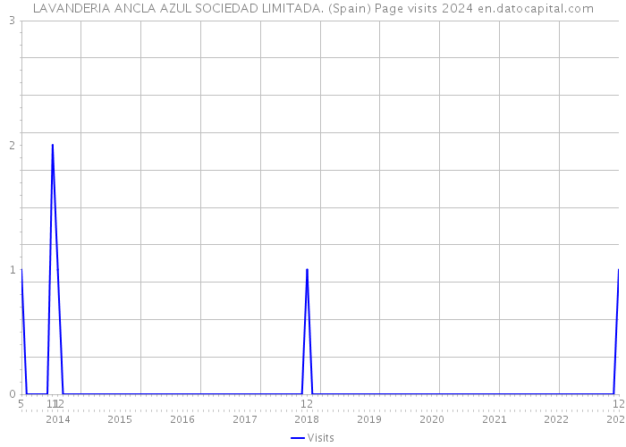 LAVANDERIA ANCLA AZUL SOCIEDAD LIMITADA. (Spain) Page visits 2024 