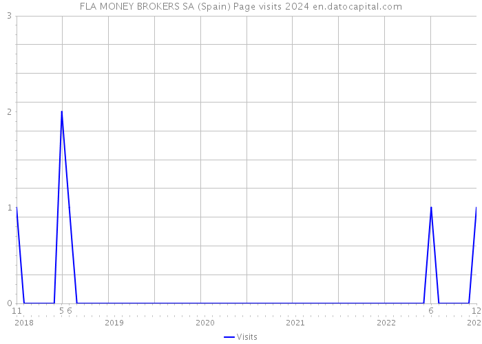 FLA MONEY BROKERS SA (Spain) Page visits 2024 