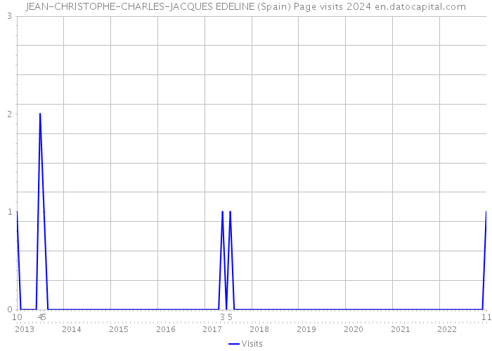 JEAN-CHRISTOPHE-CHARLES-JACQUES EDELINE (Spain) Page visits 2024 