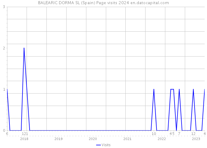 BALEARIC DORMA SL (Spain) Page visits 2024 