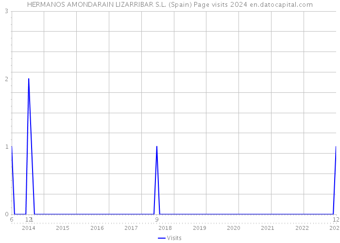 HERMANOS AMONDARAIN LIZARRIBAR S.L. (Spain) Page visits 2024 