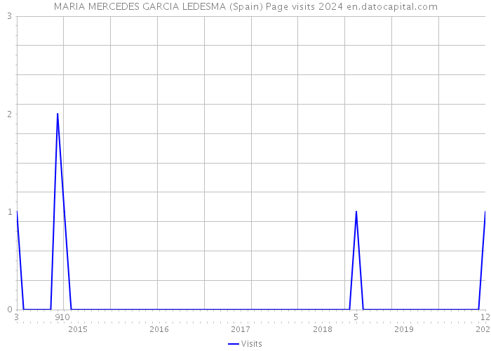 MARIA MERCEDES GARCIA LEDESMA (Spain) Page visits 2024 