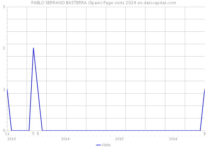 PABLO SERRANO BASTERRA (Spain) Page visits 2024 