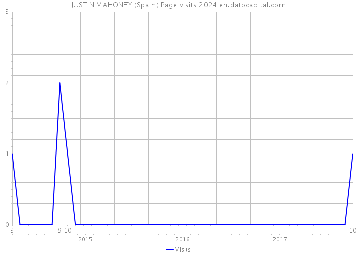 JUSTIN MAHONEY (Spain) Page visits 2024 