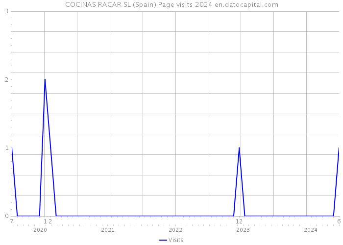 COCINAS RACAR SL (Spain) Page visits 2024 