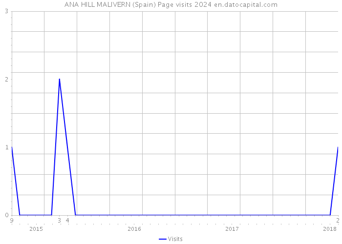 ANA HILL MALIVERN (Spain) Page visits 2024 