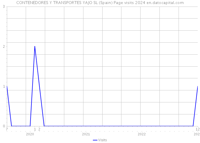 CONTENEDORES Y TRANSPORTES YAJO SL (Spain) Page visits 2024 