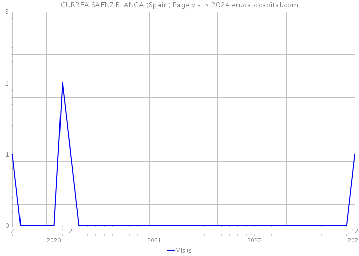 GURREA SAENZ BLANCA (Spain) Page visits 2024 