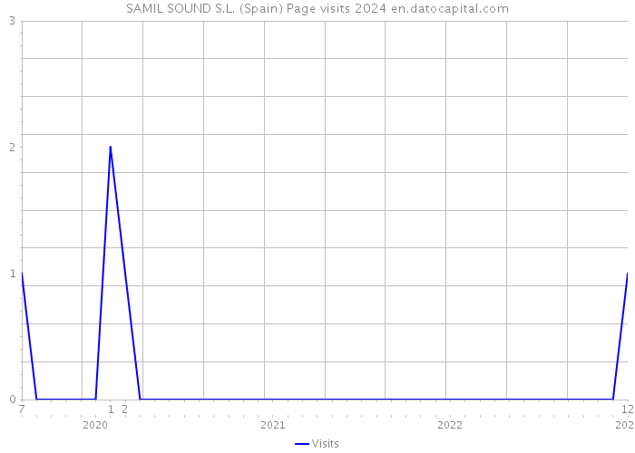 SAMIL SOUND S.L. (Spain) Page visits 2024 