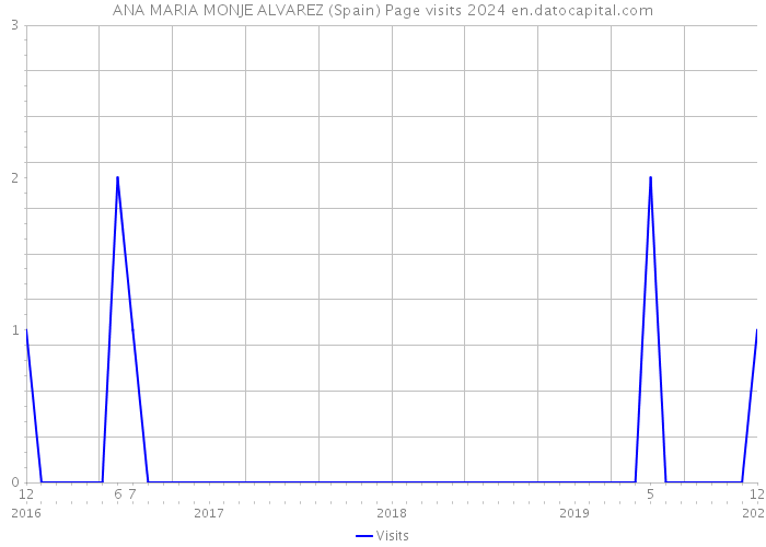 ANA MARIA MONJE ALVAREZ (Spain) Page visits 2024 