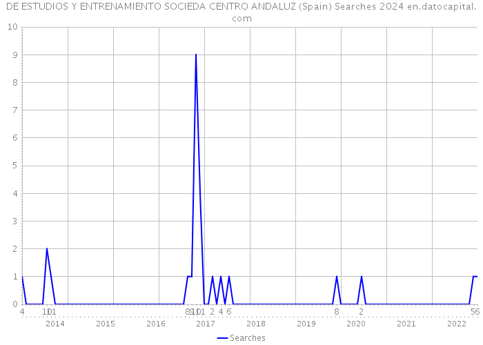 DE ESTUDIOS Y ENTRENAMIENTO SOCIEDA CENTRO ANDALUZ (Spain) Searches 2024 