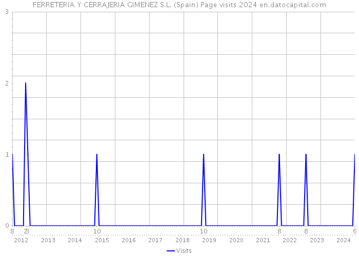 FERRETERIA Y CERRAJERIA GIMENEZ S.L. (Spain) Page visits 2024 