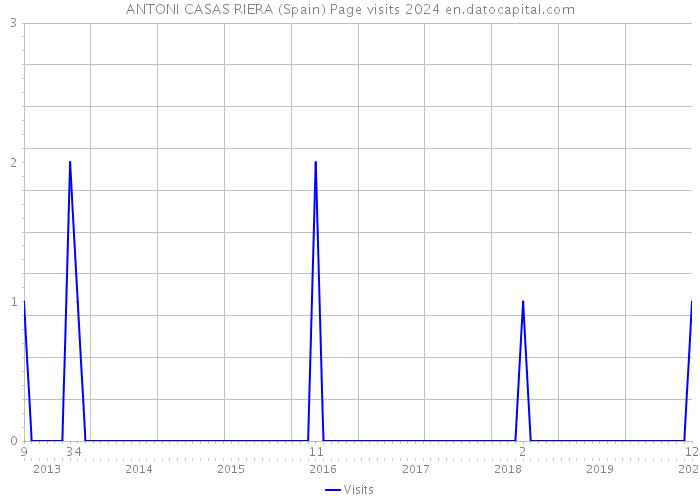 ANTONI CASAS RIERA (Spain) Page visits 2024 