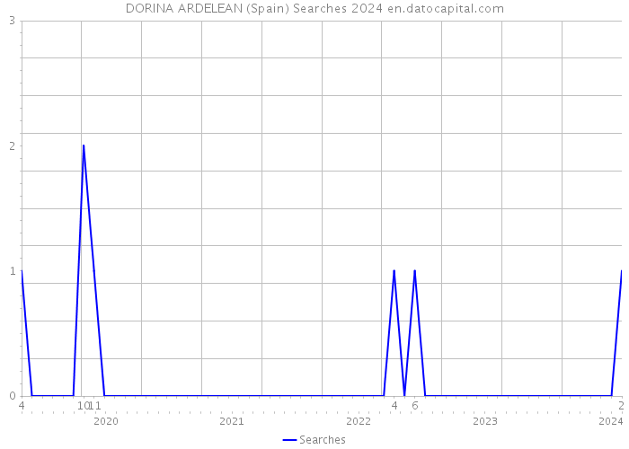 DORINA ARDELEAN (Spain) Searches 2024 