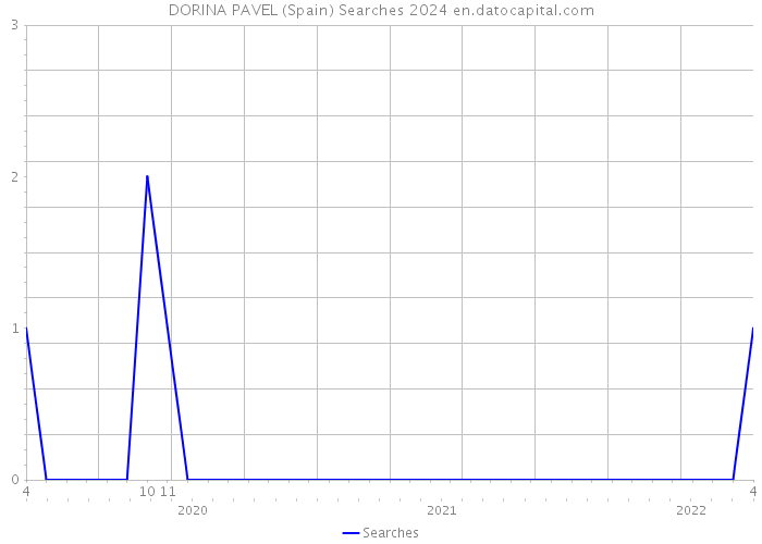 DORINA PAVEL (Spain) Searches 2024 