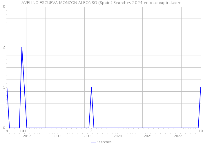 AVELINO ESGUEVA MONZON ALFONSO (Spain) Searches 2024 