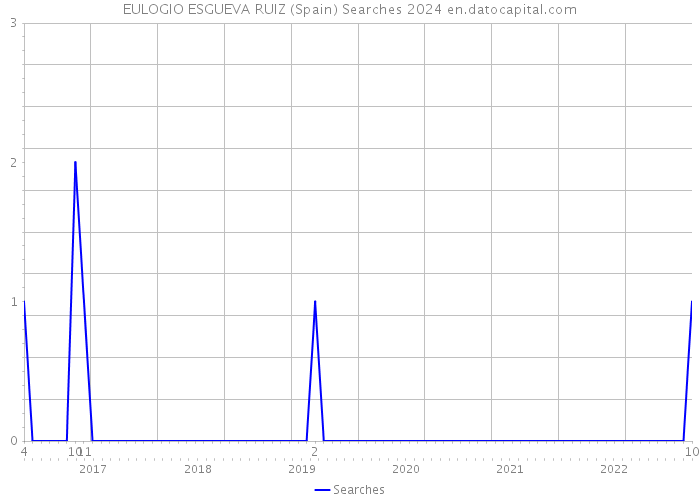 EULOGIO ESGUEVA RUIZ (Spain) Searches 2024 