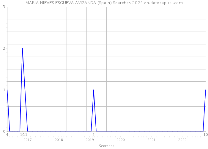 MARIA NIEVES ESGUEVA AVIZANDA (Spain) Searches 2024 