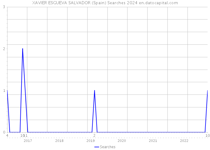 XAVIER ESGUEVA SALVADOR (Spain) Searches 2024 