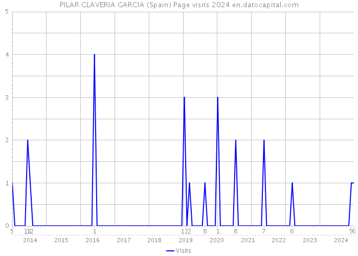 PILAR CLAVERIA GARCIA (Spain) Page visits 2024 