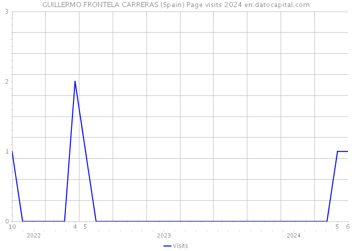 GUILLERMO FRONTELA CARRERAS (Spain) Page visits 2024 