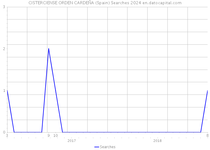 CISTERCIENSE ORDEN CARDEÑA (Spain) Searches 2024 