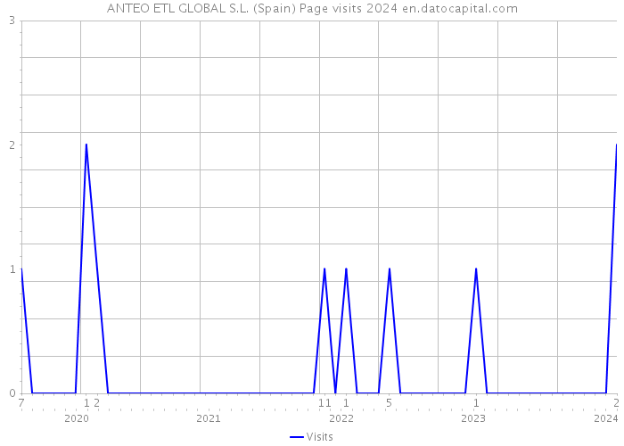 ANTEO ETL GLOBAL S.L. (Spain) Page visits 2024 