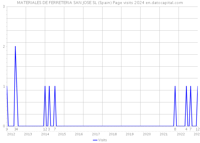 MATERIALES DE FERRETERIA SAN JOSE SL (Spain) Page visits 2024 