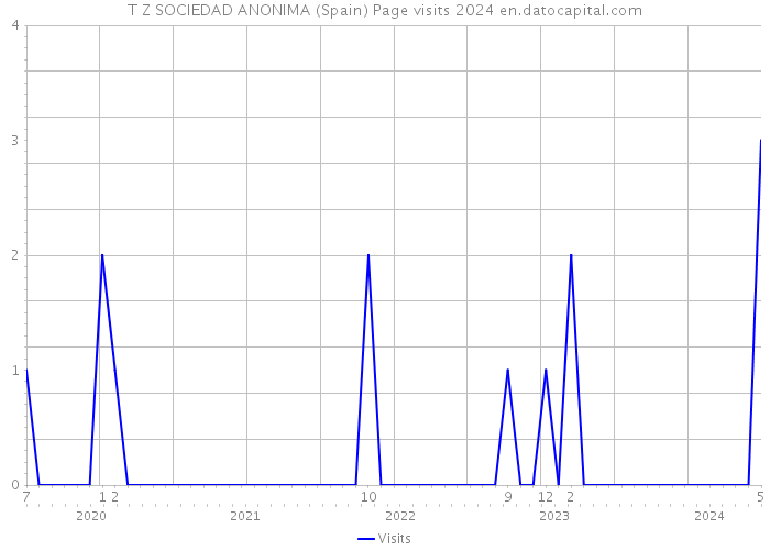 T Z SOCIEDAD ANONIMA (Spain) Page visits 2024 
