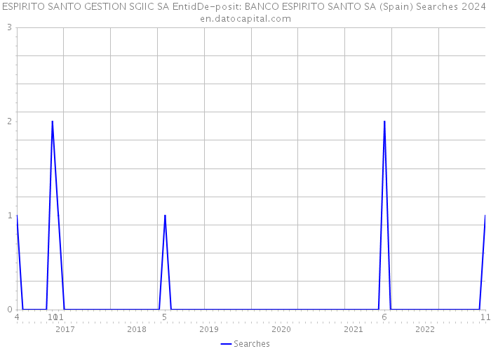 ESPIRITO SANTO GESTION SGIIC SA EntidDe-posit: BANCO ESPIRITO SANTO SA (Spain) Searches 2024 