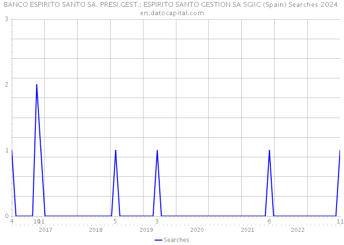 BANCO ESPIRITO SANTO SA. PRESI.GEST.: ESPIRITO SANTO GESTION SA SGIIC (Spain) Searches 2024 