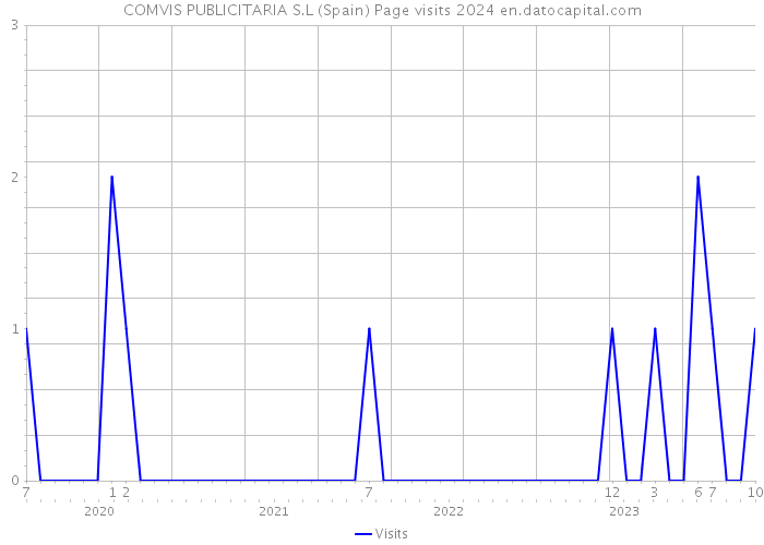 COMVIS PUBLICITARIA S.L (Spain) Page visits 2024 