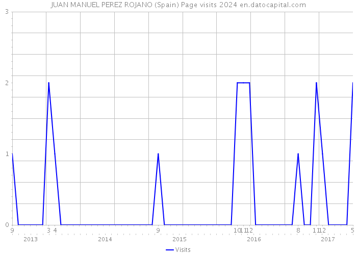 JUAN MANUEL PEREZ ROJANO (Spain) Page visits 2024 